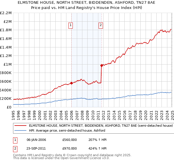 ELMSTONE HOUSE, NORTH STREET, BIDDENDEN, ASHFORD, TN27 8AE: Price paid vs HM Land Registry's House Price Index