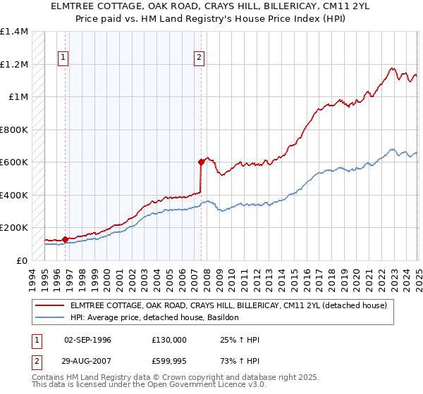 ELMTREE COTTAGE, OAK ROAD, CRAYS HILL, BILLERICAY, CM11 2YL: Price paid vs HM Land Registry's House Price Index