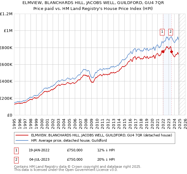 ELMVIEW, BLANCHARDS HILL, JACOBS WELL, GUILDFORD, GU4 7QR: Price paid vs HM Land Registry's House Price Index