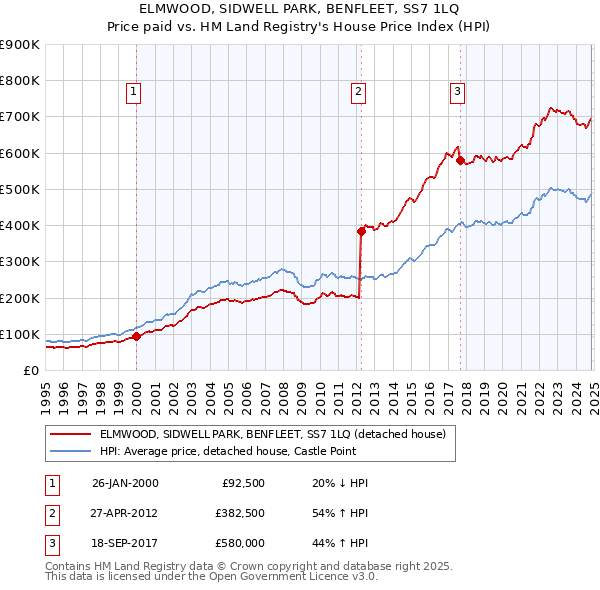 ELMWOOD, SIDWELL PARK, BENFLEET, SS7 1LQ: Price paid vs HM Land Registry's House Price Index