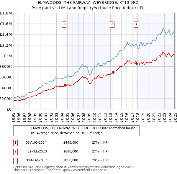 ELMWOODS, THE FAIRWAY, WEYBRIDGE, KT13 0RZ: Price paid vs HM Land Registry's House Price Index