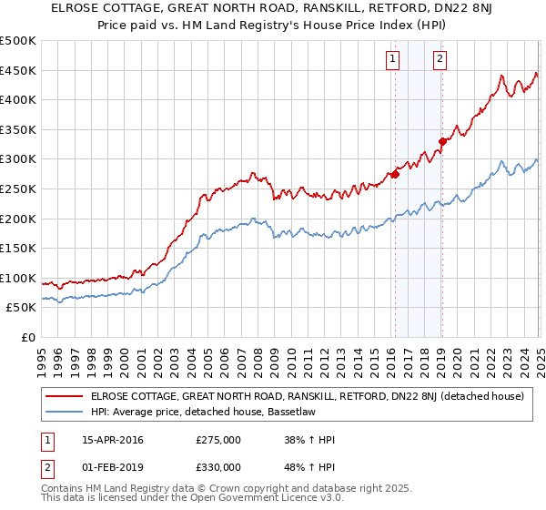 ELROSE COTTAGE, GREAT NORTH ROAD, RANSKILL, RETFORD, DN22 8NJ: Price paid vs HM Land Registry's House Price Index