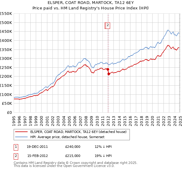 ELSPER, COAT ROAD, MARTOCK, TA12 6EY: Price paid vs HM Land Registry's House Price Index