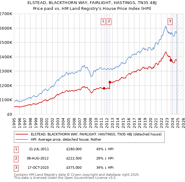 ELSTEAD, BLACKTHORN WAY, FAIRLIGHT, HASTINGS, TN35 4BJ: Price paid vs HM Land Registry's House Price Index