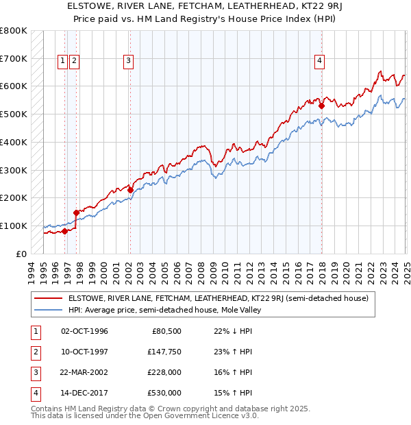 ELSTOWE, RIVER LANE, FETCHAM, LEATHERHEAD, KT22 9RJ: Price paid vs HM Land Registry's House Price Index