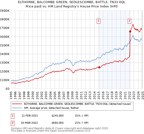 ELTHORNE, BALCOMBE GREEN, SEDLESCOMBE, BATTLE, TN33 0QL: Price paid vs HM Land Registry's House Price Index