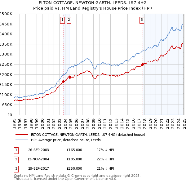 ELTON COTTAGE, NEWTON GARTH, LEEDS, LS7 4HG: Price paid vs HM Land Registry's House Price Index