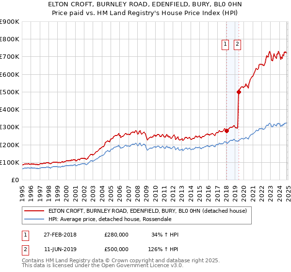 ELTON CROFT, BURNLEY ROAD, EDENFIELD, BURY, BL0 0HN: Price paid vs HM Land Registry's House Price Index