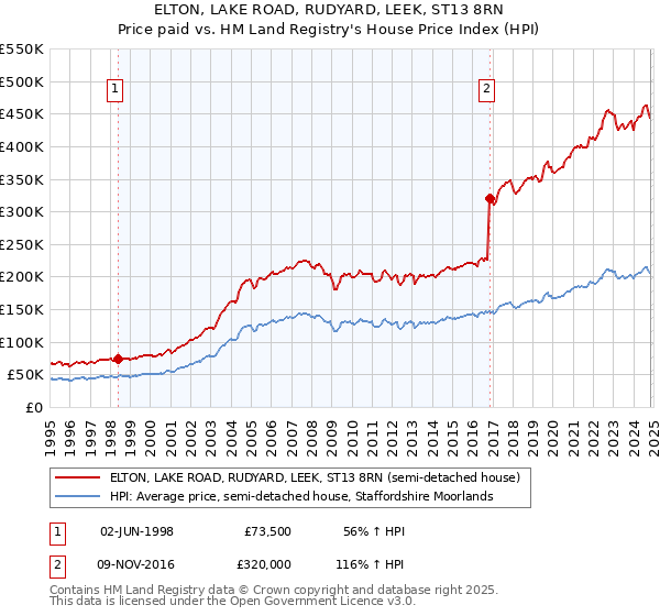 ELTON, LAKE ROAD, RUDYARD, LEEK, ST13 8RN: Price paid vs HM Land Registry's House Price Index