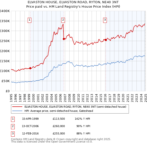 ELVASTON HOUSE, ELVASTON ROAD, RYTON, NE40 3NT: Price paid vs HM Land Registry's House Price Index