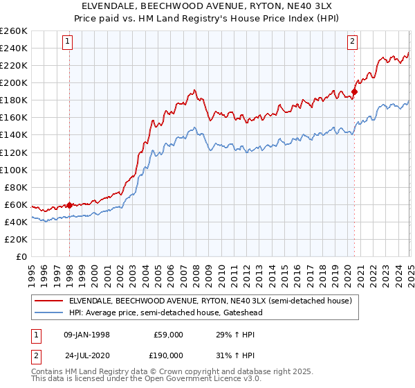 ELVENDALE, BEECHWOOD AVENUE, RYTON, NE40 3LX: Price paid vs HM Land Registry's House Price Index