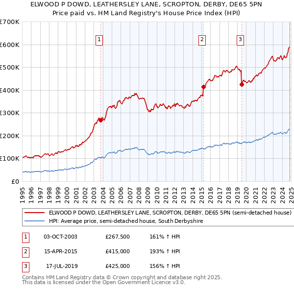 ELWOOD P DOWD, LEATHERSLEY LANE, SCROPTON, DERBY, DE65 5PN: Price paid vs HM Land Registry's House Price Index