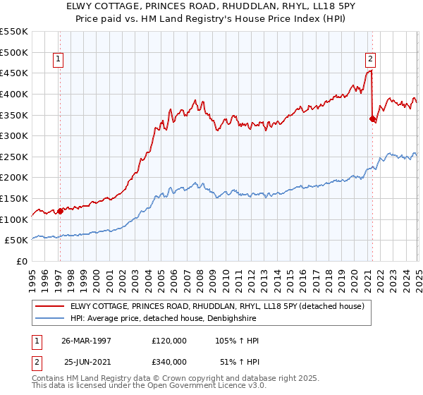 ELWY COTTAGE, PRINCES ROAD, RHUDDLAN, RHYL, LL18 5PY: Price paid vs HM Land Registry's House Price Index