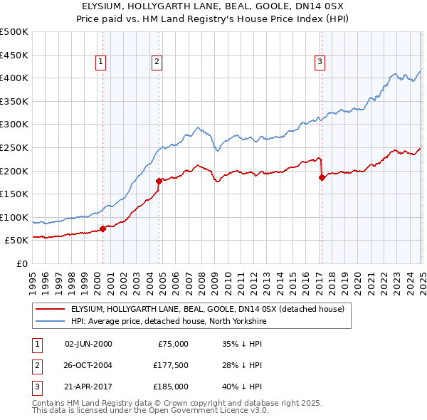 ELYSIUM, HOLLYGARTH LANE, BEAL, GOOLE, DN14 0SX: Price paid vs HM Land Registry's House Price Index