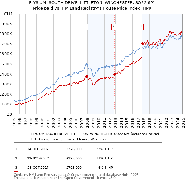 ELYSIUM, SOUTH DRIVE, LITTLETON, WINCHESTER, SO22 6PY: Price paid vs HM Land Registry's House Price Index