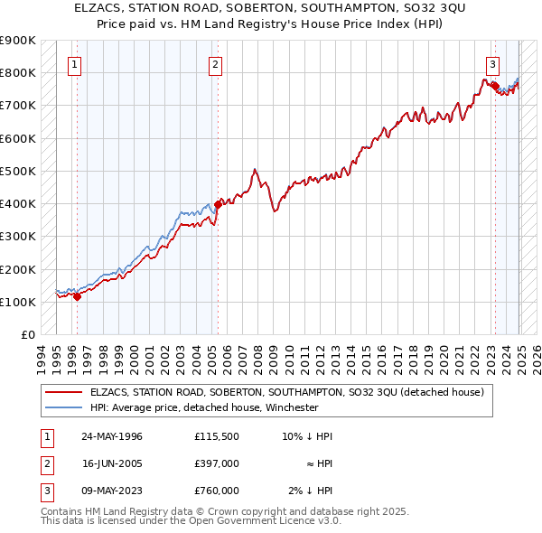 ELZACS, STATION ROAD, SOBERTON, SOUTHAMPTON, SO32 3QU: Price paid vs HM Land Registry's House Price Index