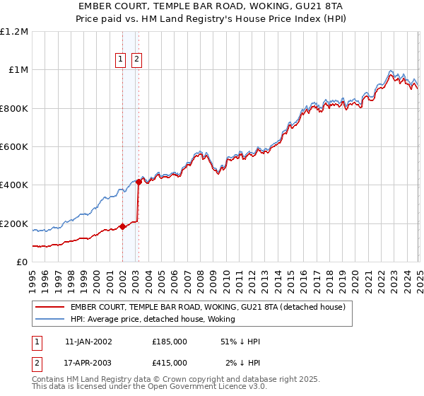 EMBER COURT, TEMPLE BAR ROAD, WOKING, GU21 8TA: Price paid vs HM Land Registry's House Price Index