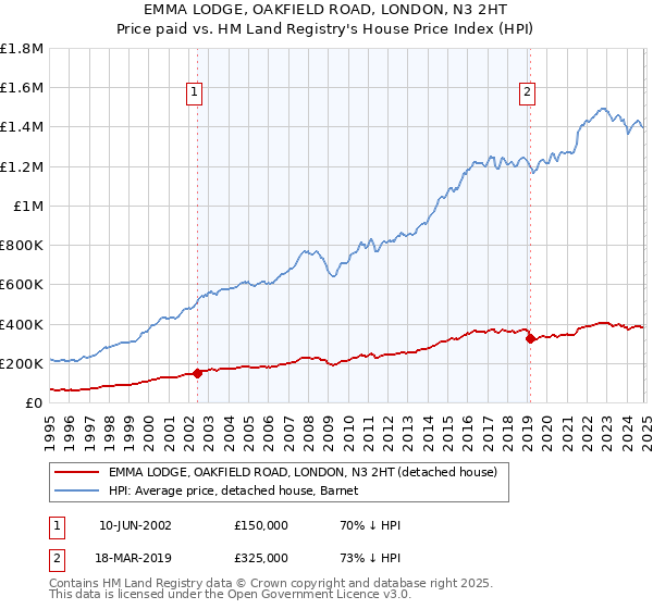 EMMA LODGE, OAKFIELD ROAD, LONDON, N3 2HT: Price paid vs HM Land Registry's House Price Index