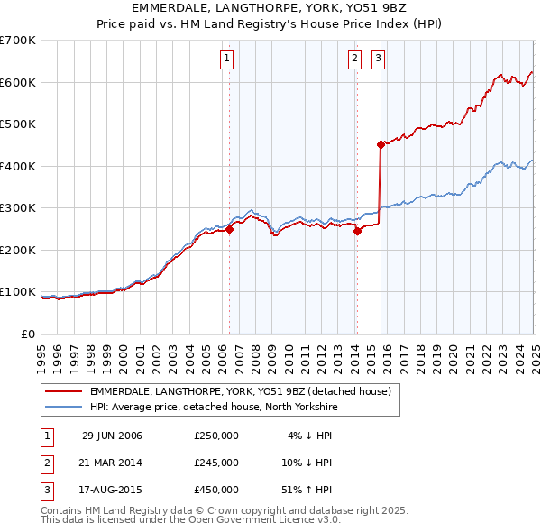 EMMERDALE, LANGTHORPE, YORK, YO51 9BZ: Price paid vs HM Land Registry's House Price Index