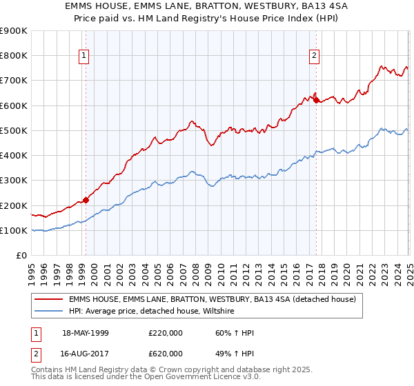 EMMS HOUSE, EMMS LANE, BRATTON, WESTBURY, BA13 4SA: Price paid vs HM Land Registry's House Price Index