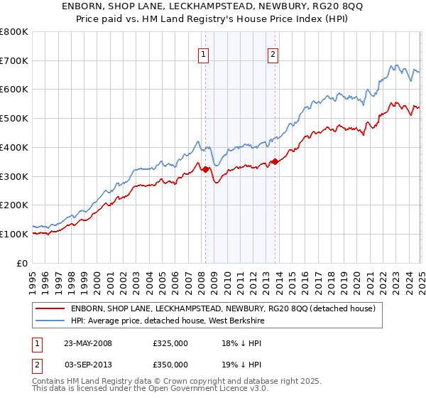 ENBORN, SHOP LANE, LECKHAMPSTEAD, NEWBURY, RG20 8QQ: Price paid vs HM Land Registry's House Price Index