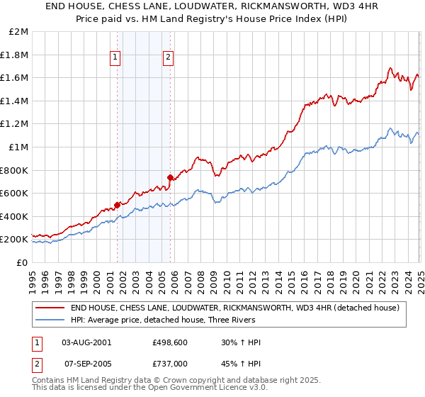 END HOUSE, CHESS LANE, LOUDWATER, RICKMANSWORTH, WD3 4HR: Price paid vs HM Land Registry's House Price Index