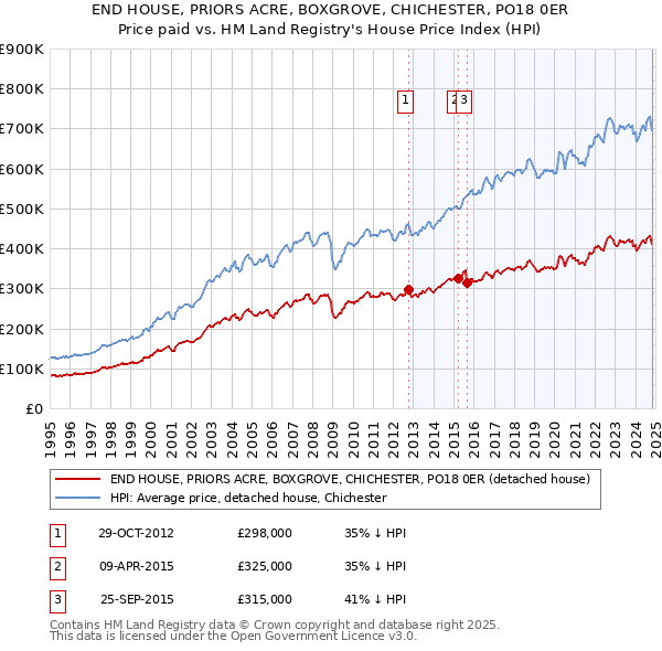 END HOUSE, PRIORS ACRE, BOXGROVE, CHICHESTER, PO18 0ER: Price paid vs HM Land Registry's House Price Index