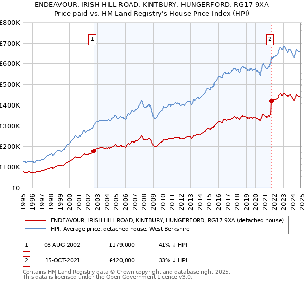 ENDEAVOUR, IRISH HILL ROAD, KINTBURY, HUNGERFORD, RG17 9XA: Price paid vs HM Land Registry's House Price Index