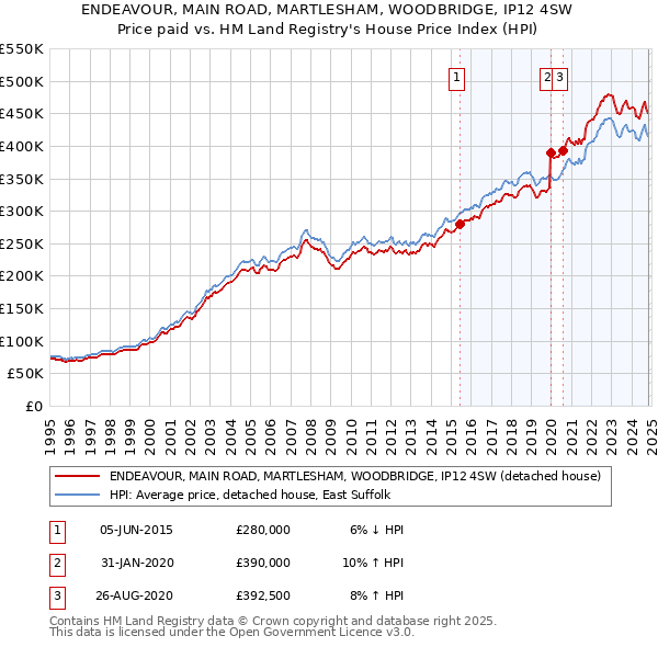 ENDEAVOUR, MAIN ROAD, MARTLESHAM, WOODBRIDGE, IP12 4SW: Price paid vs HM Land Registry's House Price Index