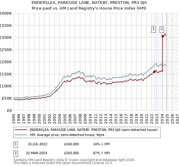 ENDERSLEA, PARKSIDE LANE, NATEBY, PRESTON, PR3 0JA: Price paid vs HM Land Registry's House Price Index