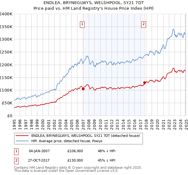 ENDLEA, BRYNEGLWYS, WELSHPOOL, SY21 7DT: Price paid vs HM Land Registry's House Price Index