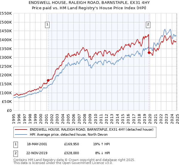 ENDSWELL HOUSE, RALEIGH ROAD, BARNSTAPLE, EX31 4HY: Price paid vs HM Land Registry's House Price Index