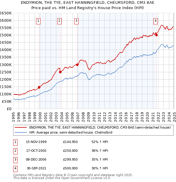 ENDYMION, THE TYE, EAST HANNINGFIELD, CHELMSFORD, CM3 8AE: Price paid vs HM Land Registry's House Price Index