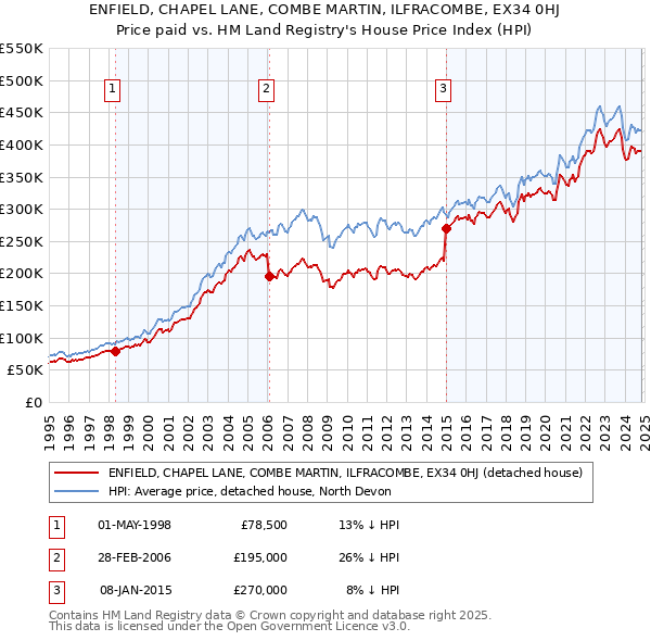 ENFIELD, CHAPEL LANE, COMBE MARTIN, ILFRACOMBE, EX34 0HJ: Price paid vs HM Land Registry's House Price Index