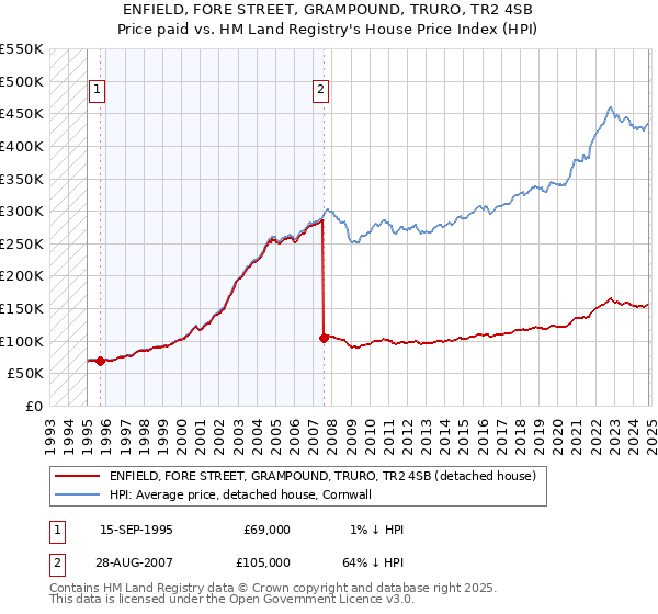 ENFIELD, FORE STREET, GRAMPOUND, TRURO, TR2 4SB: Price paid vs HM Land Registry's House Price Index