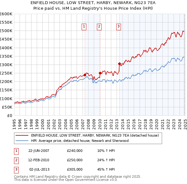 ENFIELD HOUSE, LOW STREET, HARBY, NEWARK, NG23 7EA: Price paid vs HM Land Registry's House Price Index