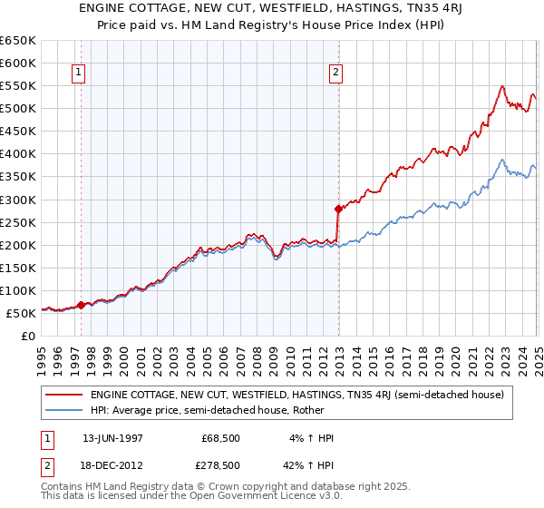 ENGINE COTTAGE, NEW CUT, WESTFIELD, HASTINGS, TN35 4RJ: Price paid vs HM Land Registry's House Price Index