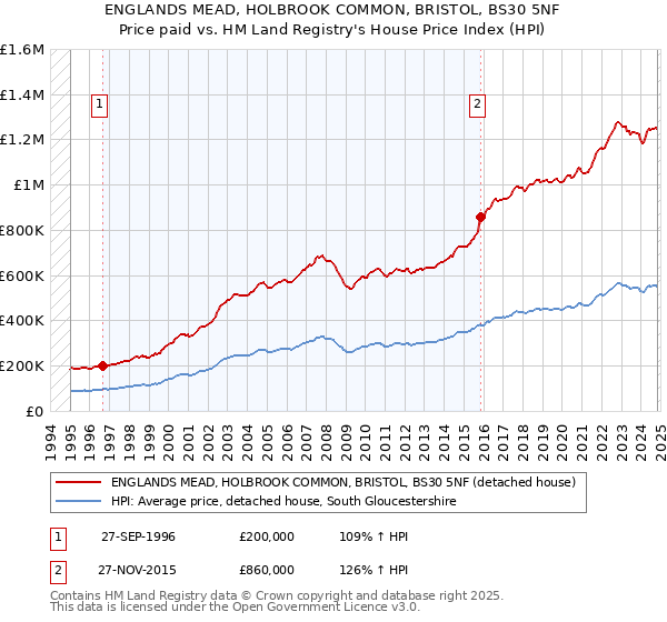 ENGLANDS MEAD, HOLBROOK COMMON, BRISTOL, BS30 5NF: Price paid vs HM Land Registry's House Price Index