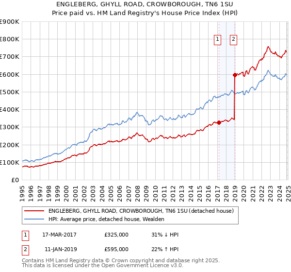 ENGLEBERG, GHYLL ROAD, CROWBOROUGH, TN6 1SU: Price paid vs HM Land Registry's House Price Index