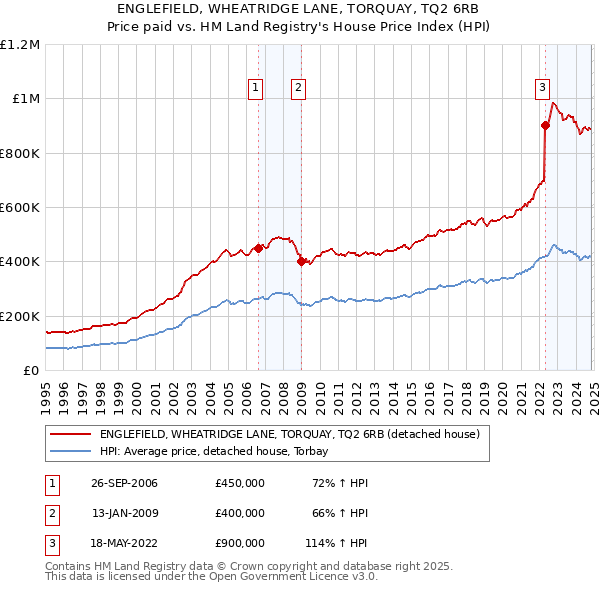 ENGLEFIELD, WHEATRIDGE LANE, TORQUAY, TQ2 6RB: Price paid vs HM Land Registry's House Price Index