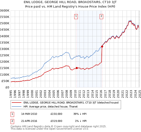 ENIL LODGE, GEORGE HILL ROAD, BROADSTAIRS, CT10 3JT: Price paid vs HM Land Registry's House Price Index