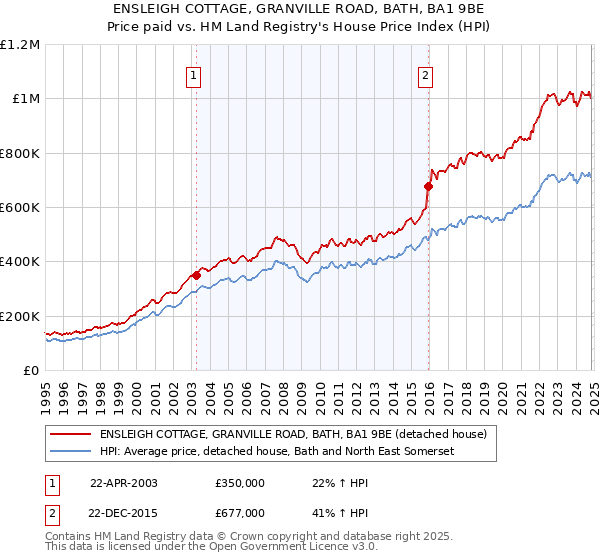 ENSLEIGH COTTAGE, GRANVILLE ROAD, BATH, BA1 9BE: Price paid vs HM Land Registry's House Price Index