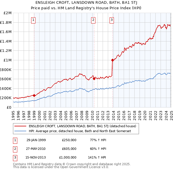 ENSLEIGH CROFT, LANSDOWN ROAD, BATH, BA1 5TJ: Price paid vs HM Land Registry's House Price Index