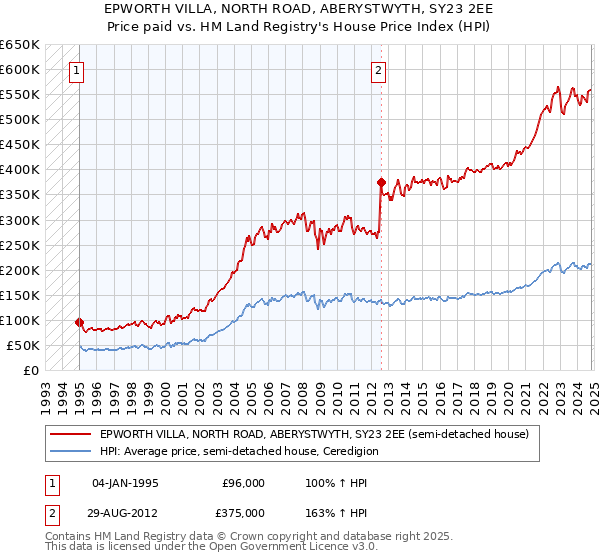 EPWORTH VILLA, NORTH ROAD, ABERYSTWYTH, SY23 2EE: Price paid vs HM Land Registry's House Price Index