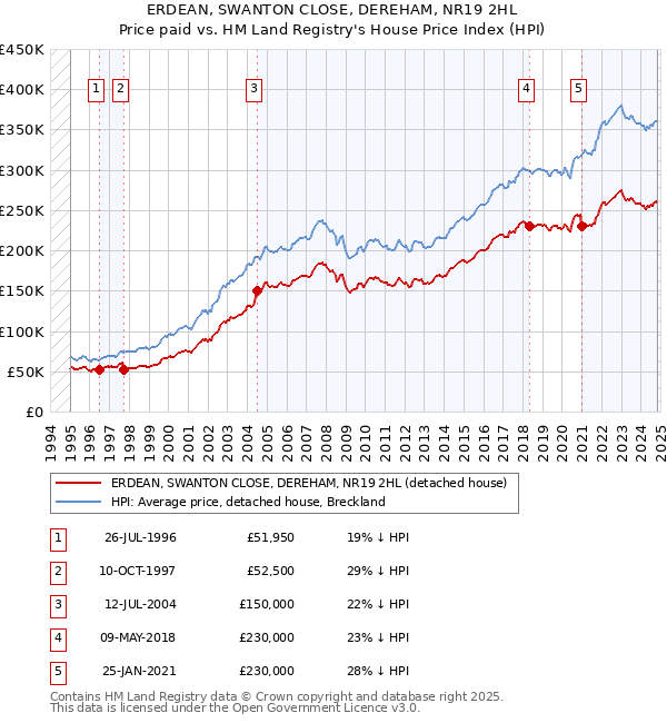 ERDEAN, SWANTON CLOSE, DEREHAM, NR19 2HL: Price paid vs HM Land Registry's House Price Index