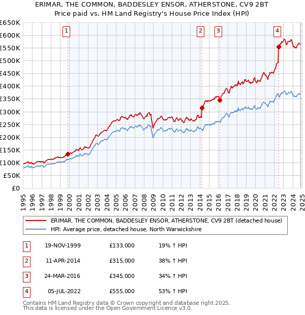 ERIMAR, THE COMMON, BADDESLEY ENSOR, ATHERSTONE, CV9 2BT: Price paid vs HM Land Registry's House Price Index