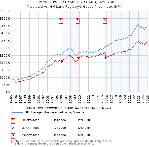 ERIMOR, LOWER COOMBSES, CHARD, TA20 2SX: Price paid vs HM Land Registry's House Price Index