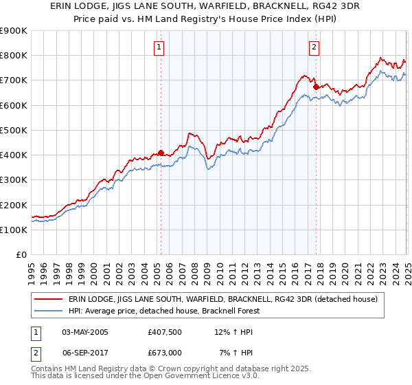 ERIN LODGE, JIGS LANE SOUTH, WARFIELD, BRACKNELL, RG42 3DR: Price paid vs HM Land Registry's House Price Index