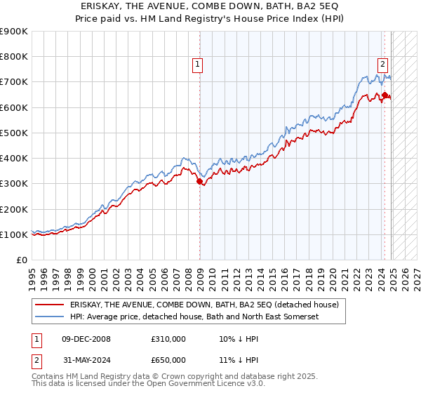 ERISKAY, THE AVENUE, COMBE DOWN, BATH, BA2 5EQ: Price paid vs HM Land Registry's House Price Index