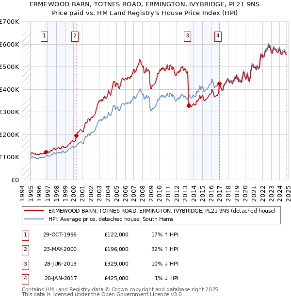 ERMEWOOD BARN, TOTNES ROAD, ERMINGTON, IVYBRIDGE, PL21 9NS: Price paid vs HM Land Registry's House Price Index